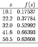 \begin{displaymath}
\begin{array}{rr}
x & f(x)  \hline
10.1 & 0.17537 \\
22.2...
...992 \\
41.6 & 0.66393 \\
50.5 & 0.63608  \hline
\end{array}\end{displaymath}