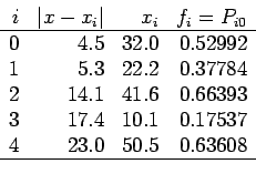 \begin{displaymath}
\begin{array}{rrrr}
i & \vert x-x_i\vert & x_i & f_i=P_{i0} ...
...1 & 0.17537 \\
4 & 23.0 & 50.5 & 0.63608  \hline
\end{array}\end{displaymath}