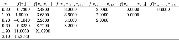 \begin{displaymath}
\begin{array}{ccccccc}
x_i & f[x_i] & f[x_i,x_{i+1}] & f[x_i...
...080 & 21.0200&&&&\\
2.10 & 15.2120 & &&&& \hline
\end{array}\end{displaymath}