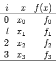 \begin{displaymath}
\begin{array}{rrr}
i & x & f(x) \\ \hline
0 & x_0 & f_0 \\
...
...& f_1 \\
2 & x_2 & f_2 \\
3 & x_3 & f_3 \\ \hline
\end{array}\end{displaymath}