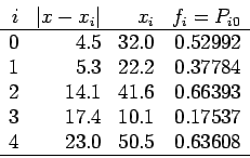 \begin{displaymath}
\begin{array}{rrrr}
i & \vert x-x_i\vert & x_i & f_i=P_{i0} ...
...1 & 0.17537 \\
4 & 23.0 & 50.5 & 0.63608 \\ \hline
\end{array}\end{displaymath}