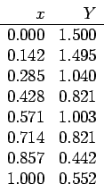 \begin{displaymath}
\begin{array}{rr}
x & Y \\ \hline
0.000 & 1.500 \\
0.142 & ...
...714 & 0.821 \\
0.857 & 0.442 \\
1.000 & 0.552 \\
\end{array}\end{displaymath}