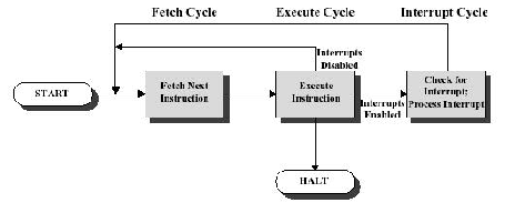 \includegraphics[scale=0.7]{figures/interruptcycle.ps}