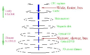 \includegraphics[scale=0.5]{figures/storagestructure2.ps}