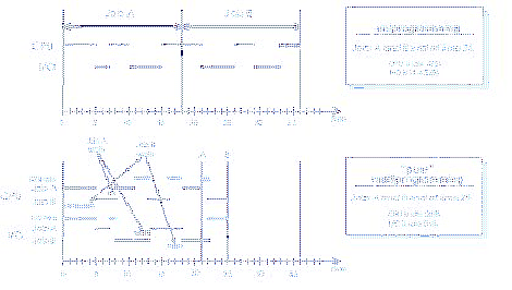 \includegraphics[scale=0.7]{figures/jobinterleaving.ps}