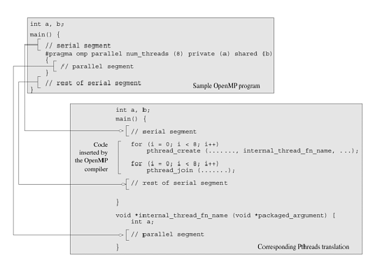 \includegraphics[scale=1]{figures/openmppthread.ps}