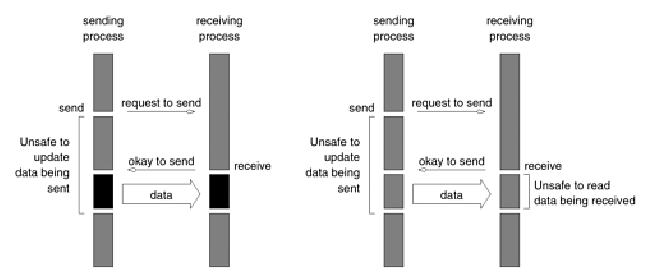 \includegraphics[scale=1]{figures/nonblockingnonbuffered.ps}