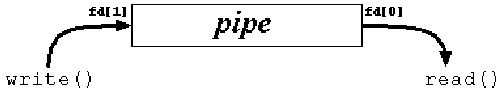 \includegraphics[scale=0.6]{figures/pipe1.ps}